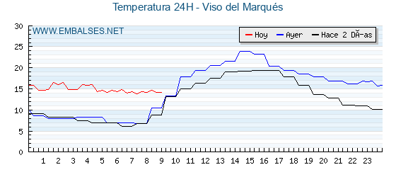 Temperaturas de los últimos 3 días - Viso del Marqués