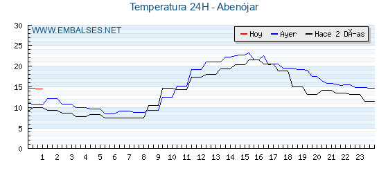 Temperaturas de los últimos 3 días - Abenójar