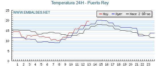 Temperaturas de los últimos 3 días - Puerto Rey