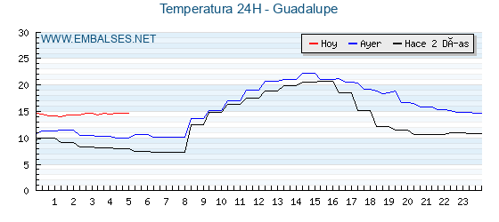 Temperaturas de los últimos 3 días - Guadalupe
