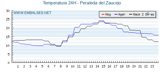 Temperaturas de los últimos 3 días - Peraleda del Zaucejo