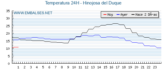Temperaturas de los últimos 3 días - Hinojosa del Duque