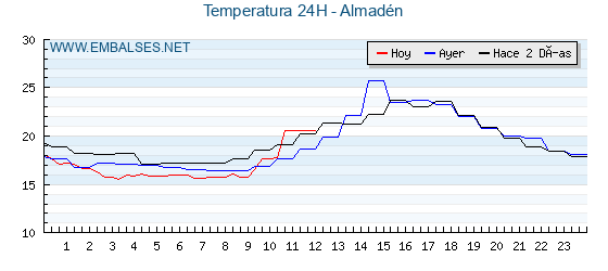 Temperaturas de los últimos 3 días - Almadén