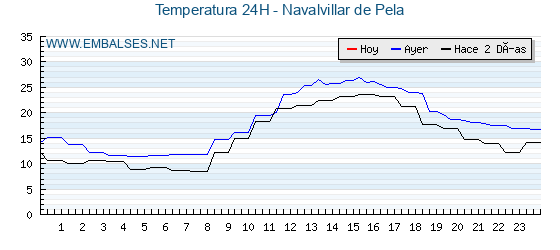 Temperaturas de los últimos 3 días - Navalvillar de Pela