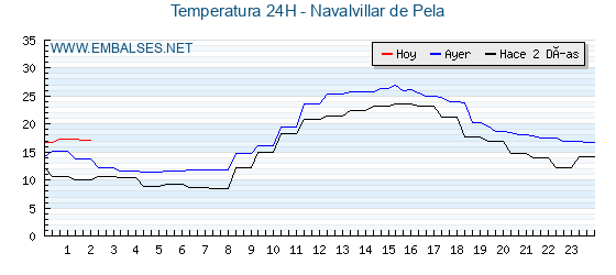 Temperaturas de los últimos 3 días - Navalvillar de Pela