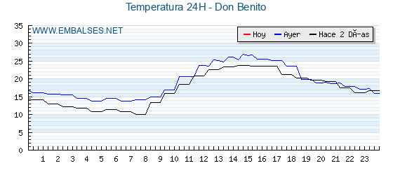 Temperaturas de los últimos 3 días - Don Benito
