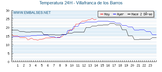 Temperaturas de los últimos 3 días - Villafranca de los Barros