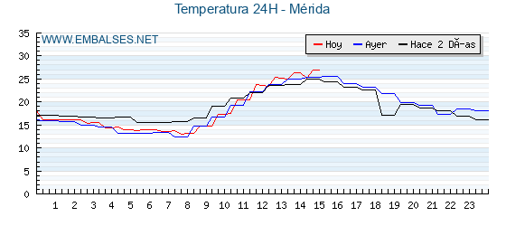 Temperaturas de los últimos 3 días - Mérida