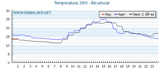 Temperaturas de los últimos 3 días - Alcuéscar