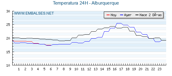 Temperaturas de los últimos 3 días - Alburquerque