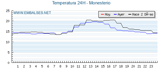 Temperaturas de los últimos 3 días - Monesterio