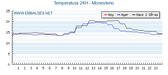 Temperaturas de los últimos 3 días - Monesterio