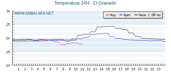 Temperaturas de los últimos 3 días - El Granado