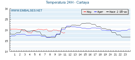 Temperaturas de los últimos 3 días - Cartaya