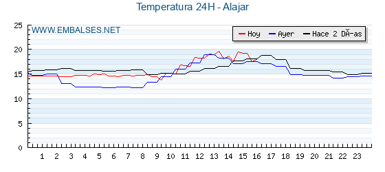 Temperaturas de los últimos 3 días - Alajar