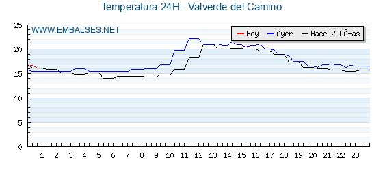 Temperaturas de los últimos 3 días - Valverde del Camino
