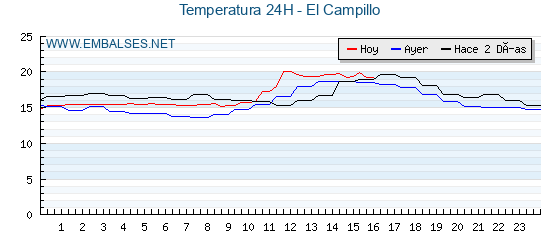 Temperaturas de los últimos 3 días - El Campillo