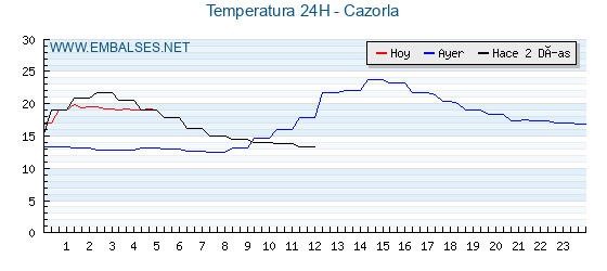 Temperaturas de los últimos 3 días - Cazorla