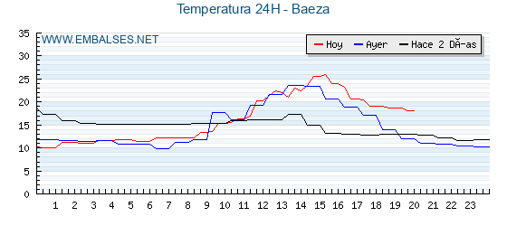Temperaturas de los últimos 3 días - Baeza
