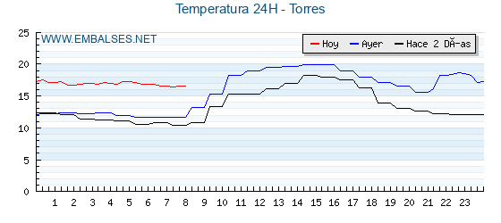 Temperaturas de los últimos 3 días - Torres