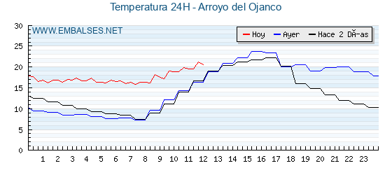 Temperaturas de los últimos 3 días - Arroyo del Ojanco