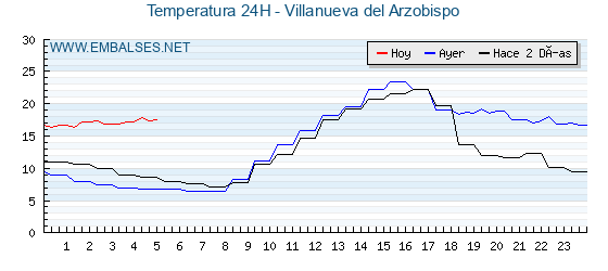 Temperaturas de los últimos 3 días - Villanueva del Arzobispo
