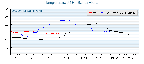 Temperaturas de los últimos 3 días - Santa Elena