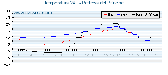 Temperaturas de los últimos 3 días - Pedrosa del Príncipe