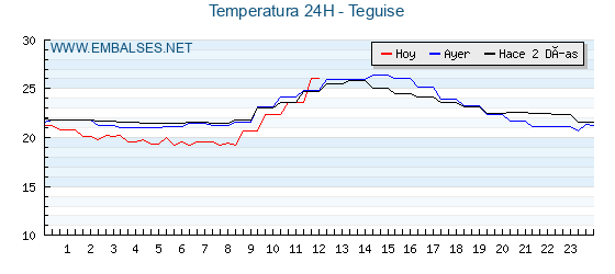Temperaturas de los últimos 3 días - Teguise