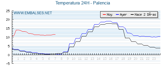 Temperaturas de los últimos 3 días - Palencia