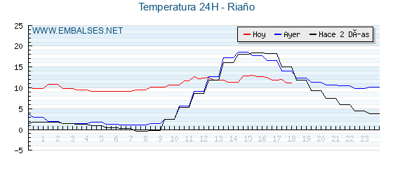 Temperaturas de los últimos 3 días - Riaño
