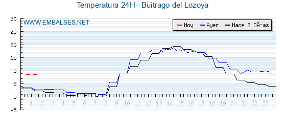 Temperaturas de los últimos 3 días - Buitrago del Lozoya