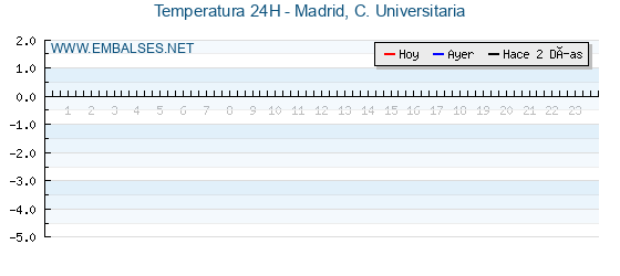 Temperaturas de los últimos 3 días - Madrid, C. Universitaria