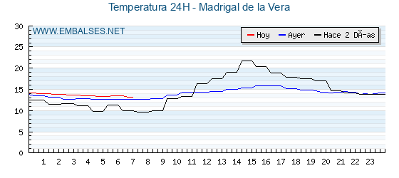 Temperaturas de los últimos 3 días - Madrigal de la Vera