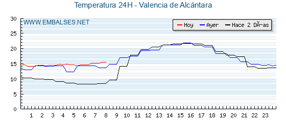 Temperaturas de los últimos 3 días - Valencia de Alcántara