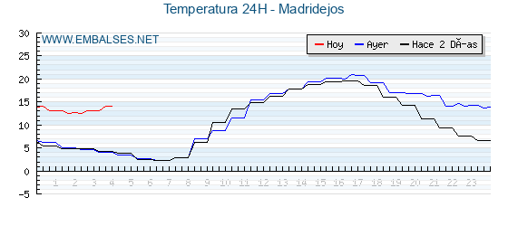 Temperaturas de los últimos 3 días - Madridejos