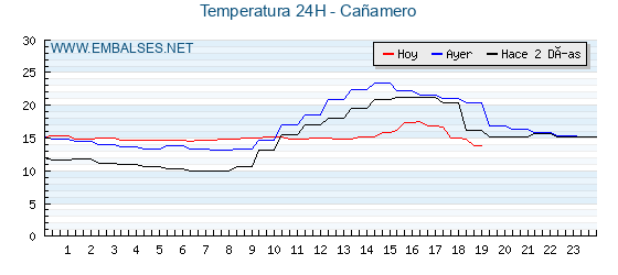 Temperaturas de los últimos 3 días - Cañamero