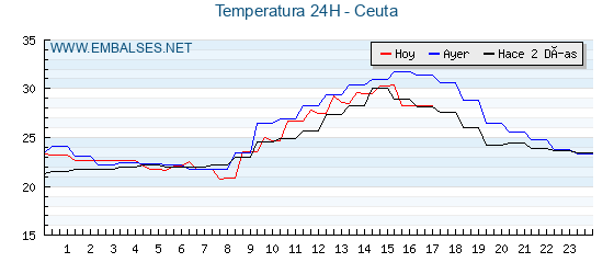 Temperaturas de los últimos 3 días - Ceuta