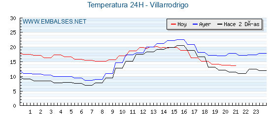 Temperaturas de los últimos 3 días - Villarrodrigo