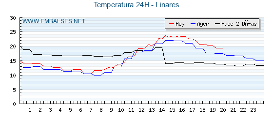 Temperaturas de los últimos 3 días - Linares