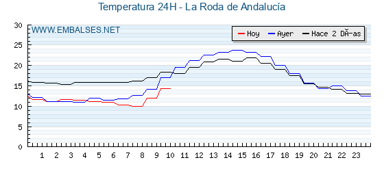 Temperaturas de los últimos 3 días - La Roda de Andalucía