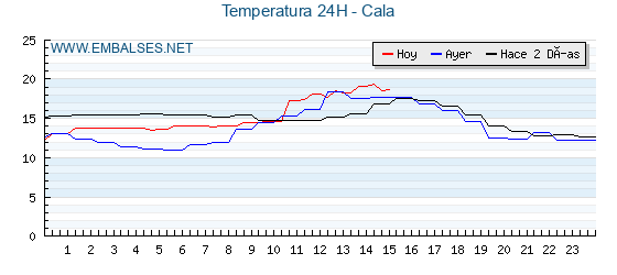 Temperaturas de los últimos 3 días - Cala