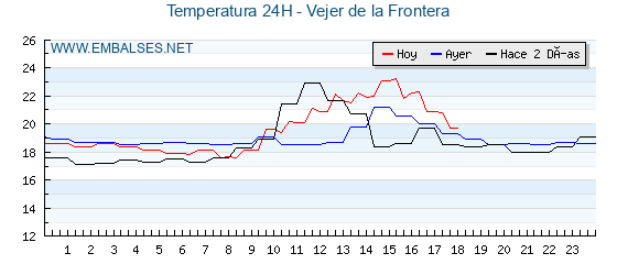 Temperaturas de los últimos 3 días - Vejer de la Frontera