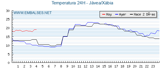Temperaturas de los últimos 3 días - Jávea/Xàbia