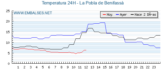 Temperaturas de los últimos 3 días - La Pobla de Benifassà