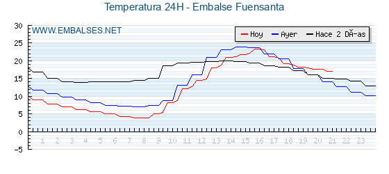 Temperaturas de los últimos 3 días - Embalse Fuensanta