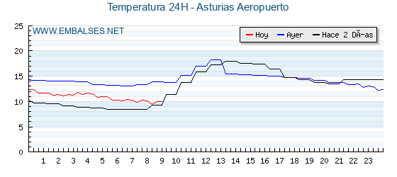 Temperaturas de los últimos 3 días - Asturias Aeropuerto
