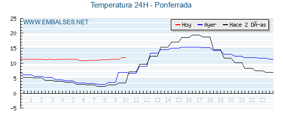 Temperaturas de los últimos 3 días - Ponferrada