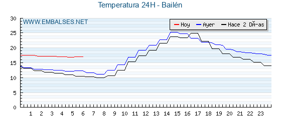 Temperaturas de los últimos 3 días - Bailén