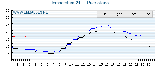 Temperaturas de los últimos 3 días - Puertollano